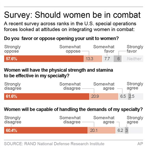 Graphic shows survey results on women in combat.; 2c x 4 inches; 96.3 mm x 101 mm;