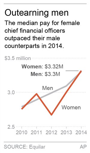 Chart shows yearly median earnings between male and female CFOs; 1c x 3 inches; 46.5 mm x 76 mm;
