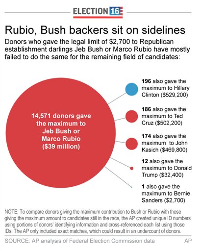 Graphic shows number of donors making the maximum contribution to Jeb Bush or Marco Rubio vs. other candidates in the race; 2c x 4 inches; 96.3 mm x 101 mm;