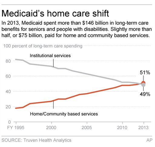 Graphic shows changes in Medicare expenditures for home- and community-based care services; 2c x 3 inches; 96.3 mm x 76 mm;