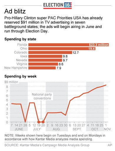 Graphic shows TV ad spending reserved by Priorities USA; 2c x 4 inches; 96.3 mm x 101 mm;