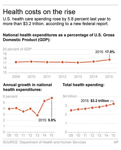 Chart shows health spending figures; 2c x 4 inches; 96.3 mm x 101 mm;